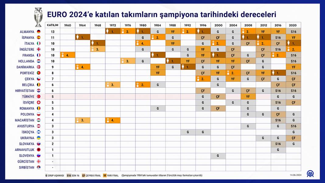 EURO 2024’e katılan takımların şampiyona tarihindeki dereceleri 1